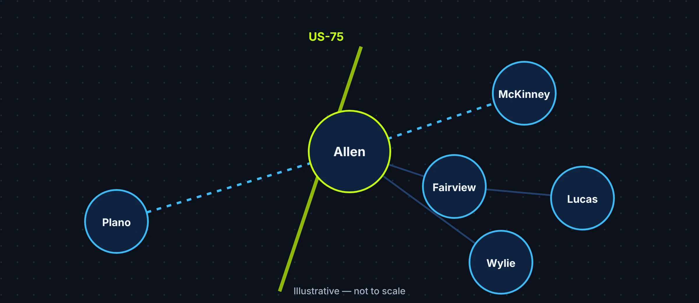 Simplified map of Allen with neighboring Plano, McKinney, Fairview, Lucas and Wylie