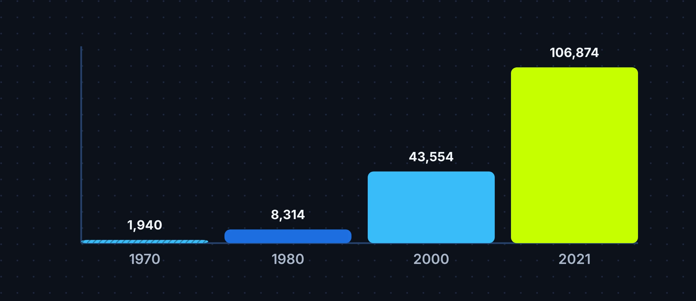 Bar chart of Allen's population: 1,940 in 1970, 8,314 in 1980, 43,554 in 2000 and 106,874 in 2021