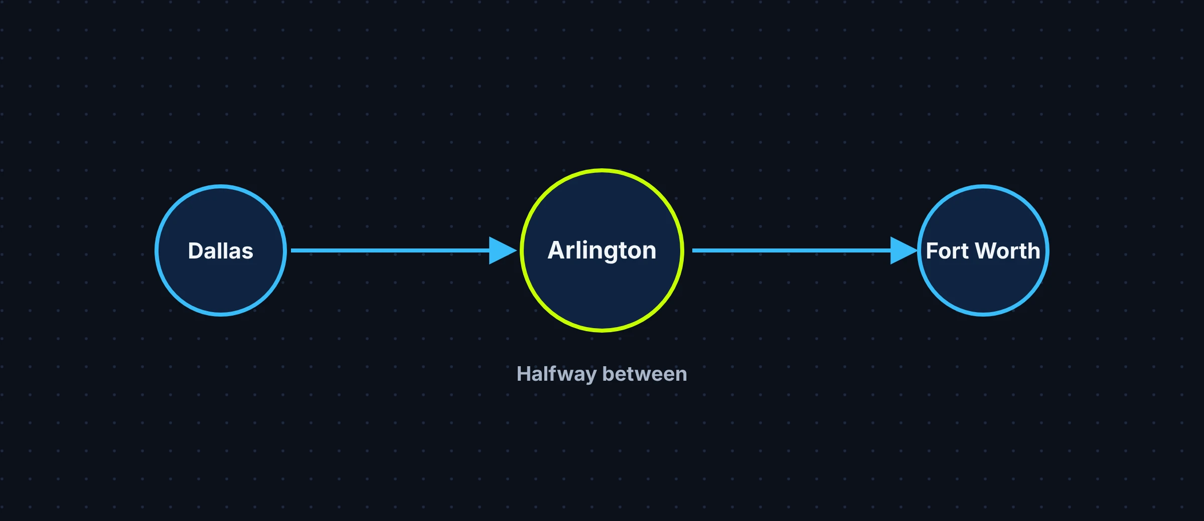 Simple map with Arlington between Dallas and Fort Worth