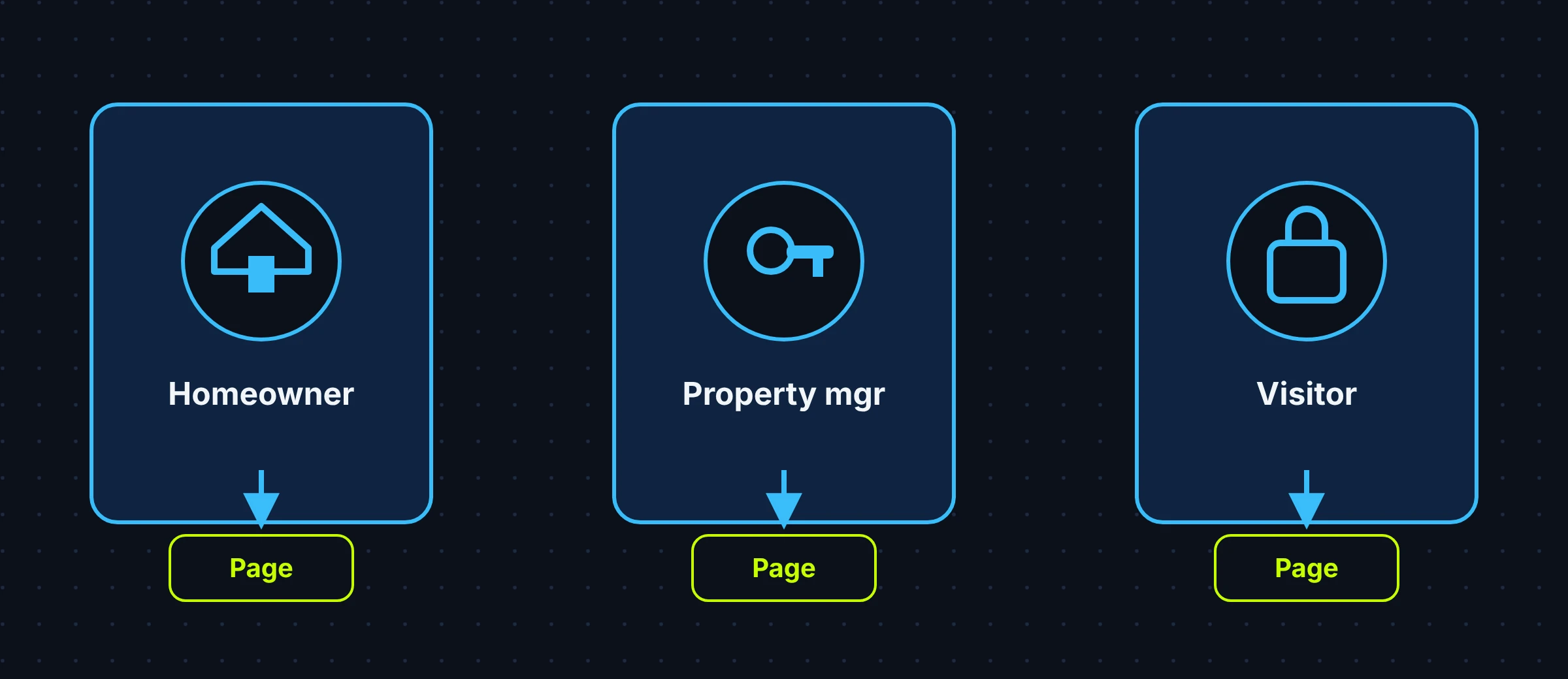 Three icons for homeowner, property manager and visitor, each linked to its own web page