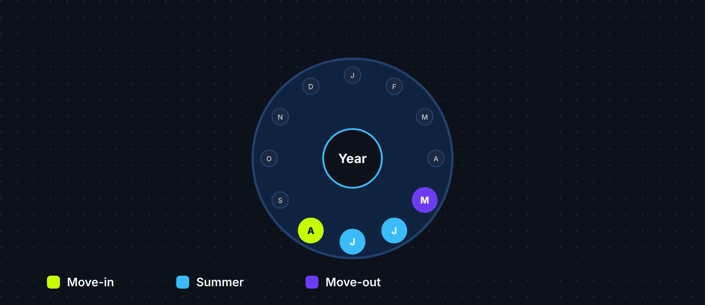 Simple year wheel highlighting move-in, summer and move-out service peaks
