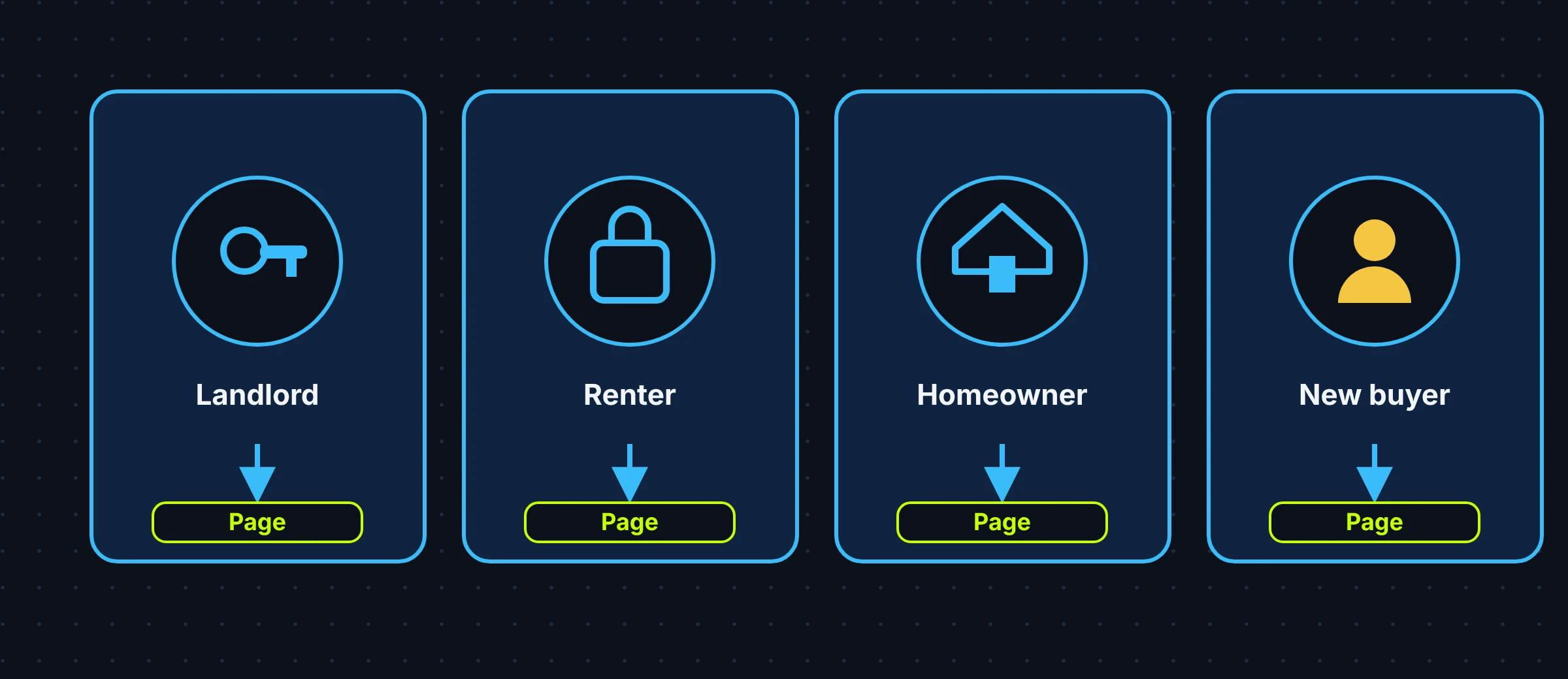 Four icons for landlord, renter, long-time homeowner and new-home buyer, each linked to a page