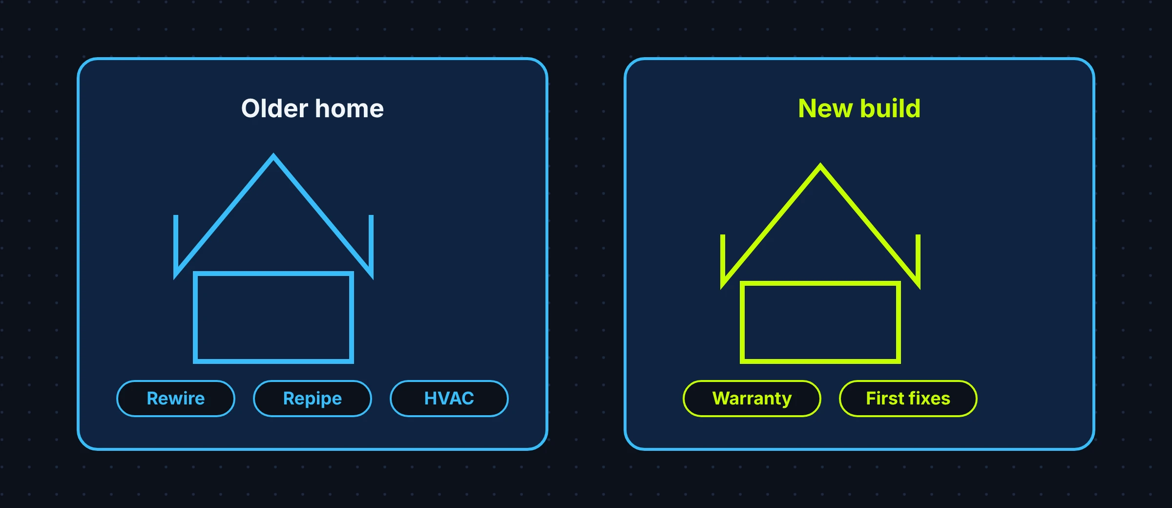 Two house icons, a mid-century bungalow and a new-build home, each with its common service needs