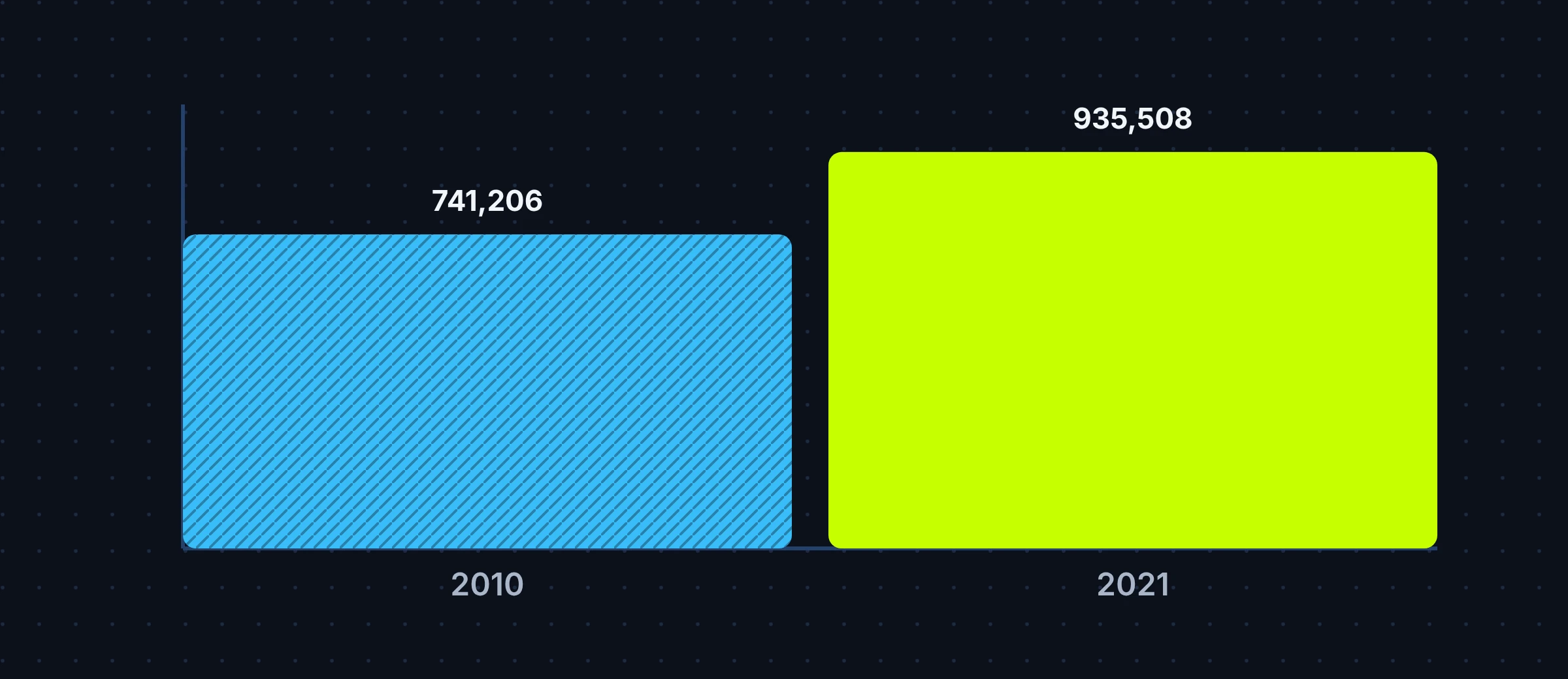 Two-bar chart: Fort Worth had 741,206 residents in 2010 and 935,508 in 2021