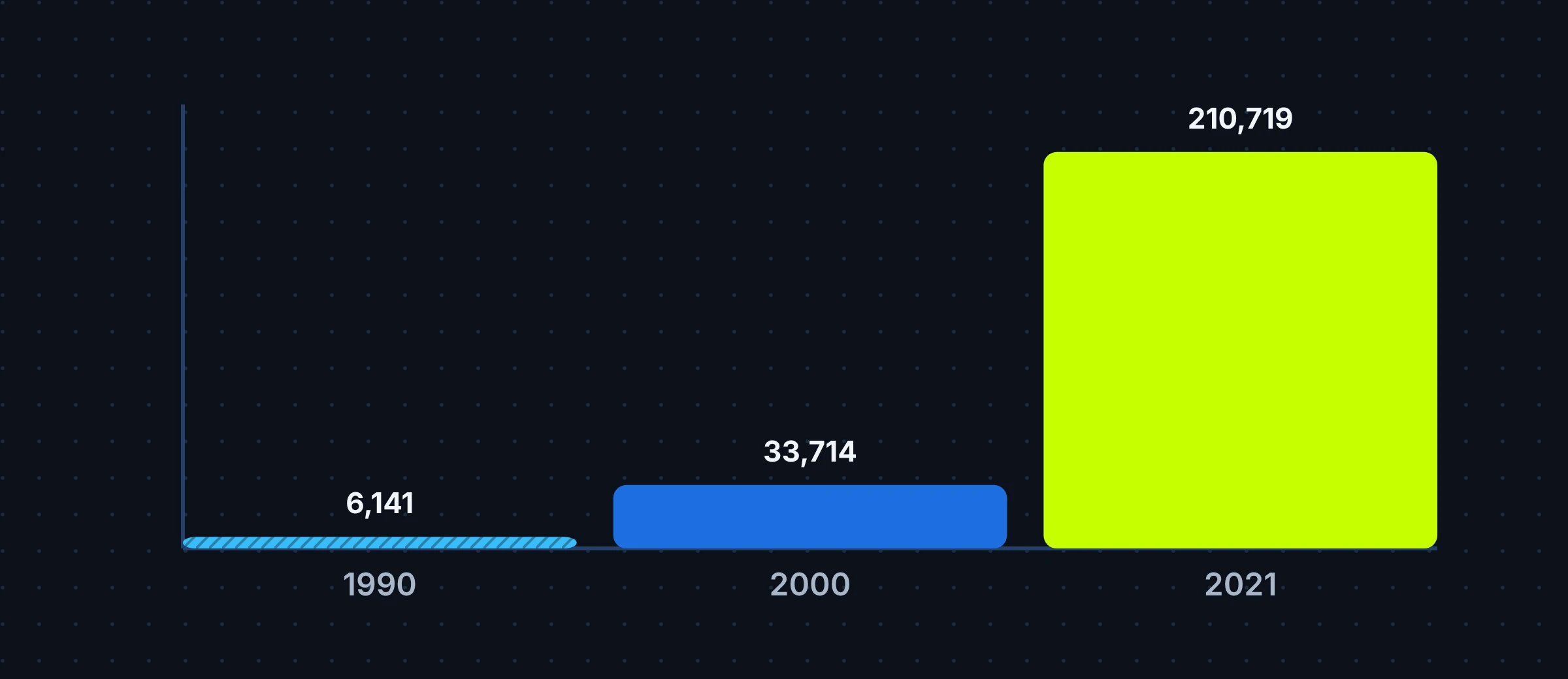 Bar chart of Frisco's population: 6,141 in 1990, 33,714 in 2000 and 210,719 in 2021
