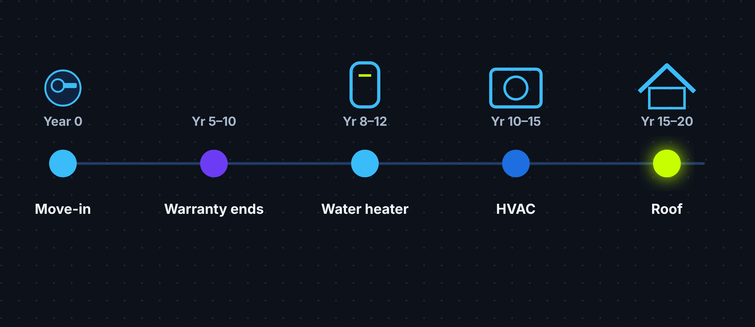 Timeline of a new home's first repairs, with icons for warranty end, water heater, HVAC and roof