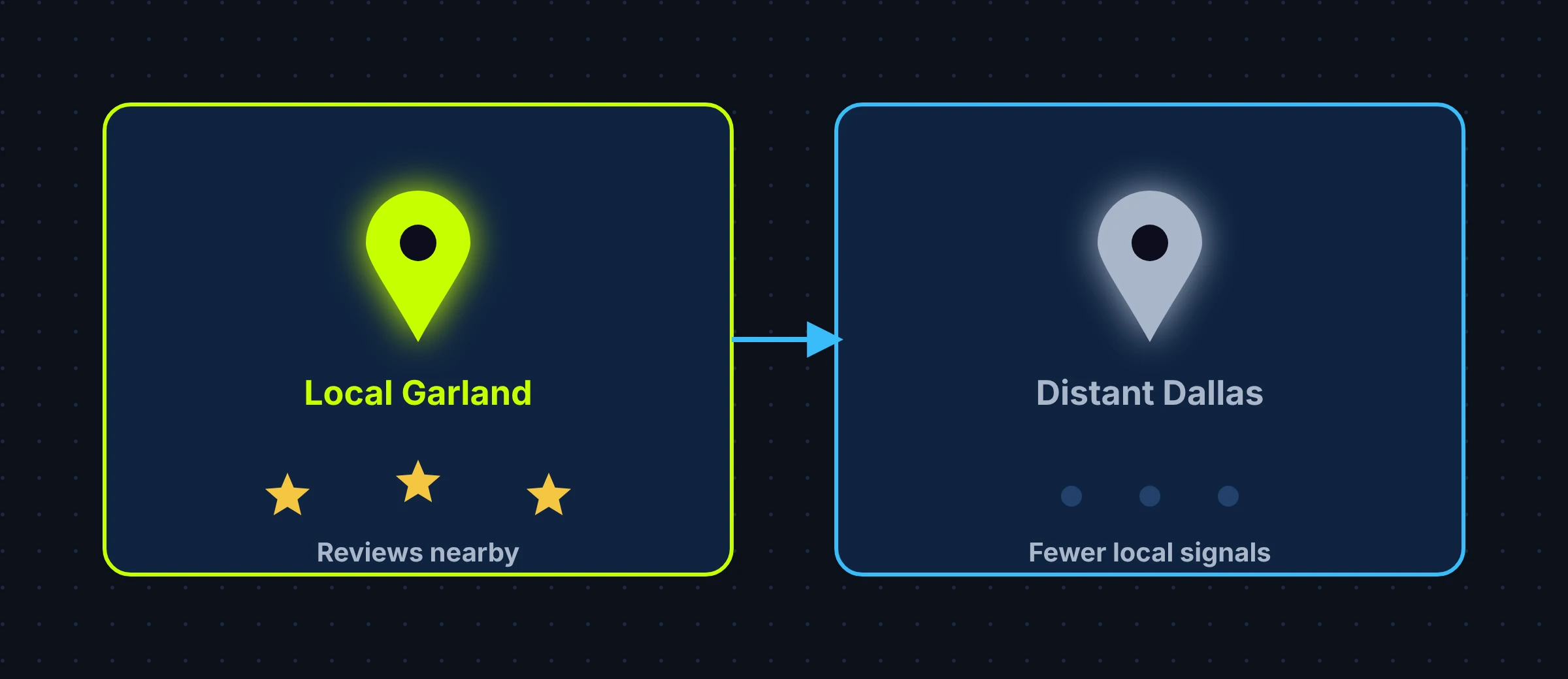 Graphic comparing a local Garland contractor's map pin and reviews against a distant Dallas competitor