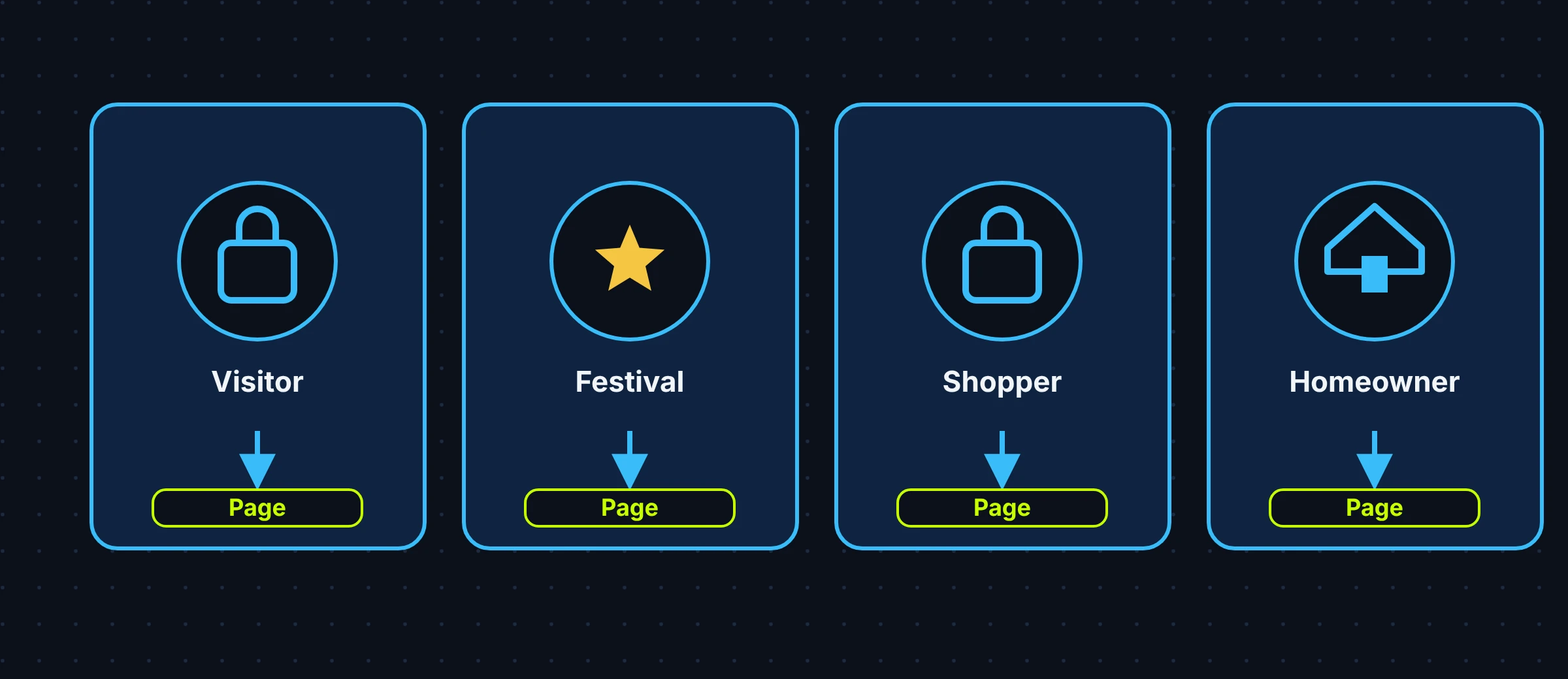Icons for visitor, festival-goer, shopper and homeowner, each pointing to a different page