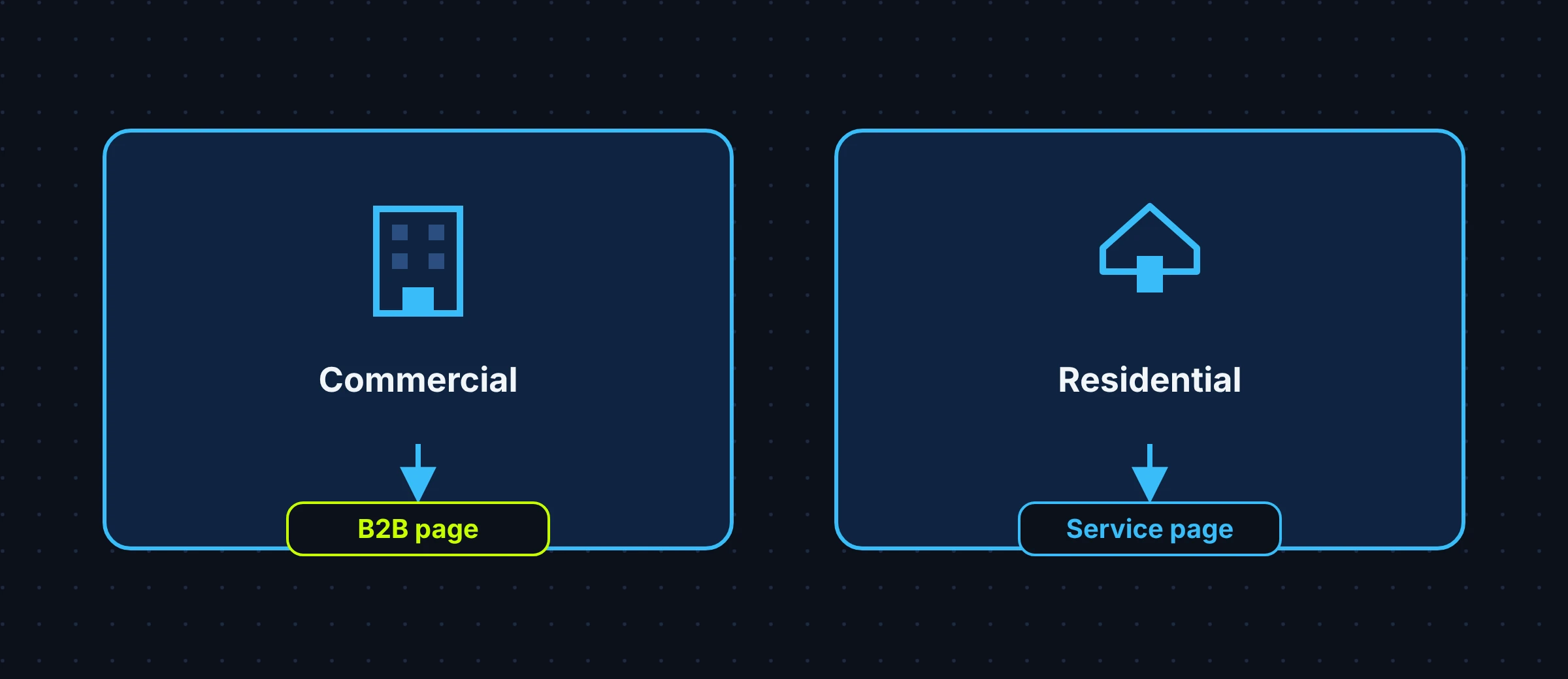 Two-path graphic: office building icon to a B2B page, house icon to a residential service page