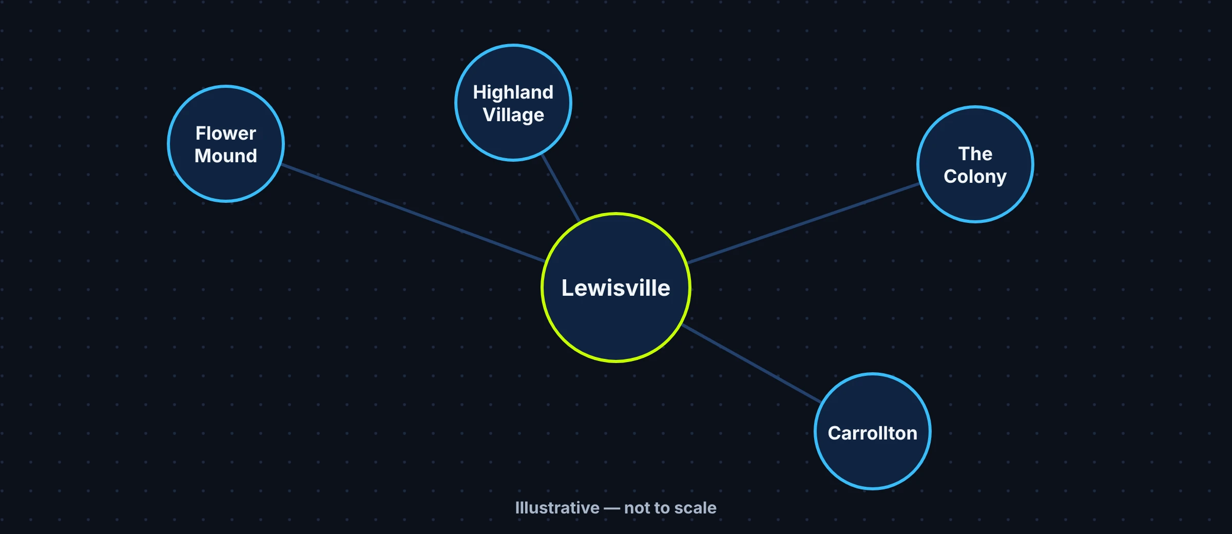 Simplified map of Lewisville with bordering Flower Mound, Highland Village, Carrollton and The Colony