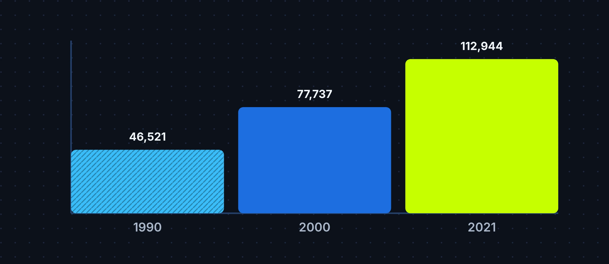 Bar chart of Lewisville's population: 46,521 in 1990, 77,737 in 2000 and 112,944 in 2021