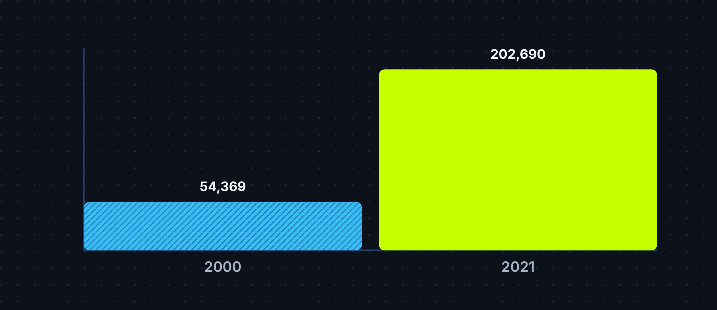 Two-bar chart: McKinney had 54,369 residents in 2000 and 202,690 in 2021