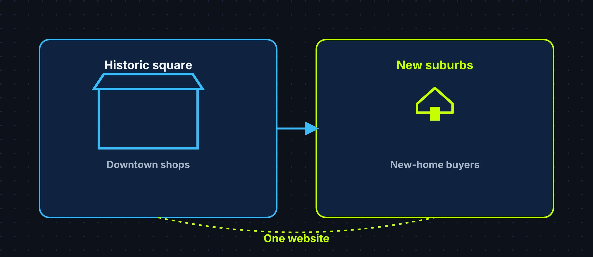 Split graphic: historic storefront icon on one side and new-home icon on the other, both pointing to one website