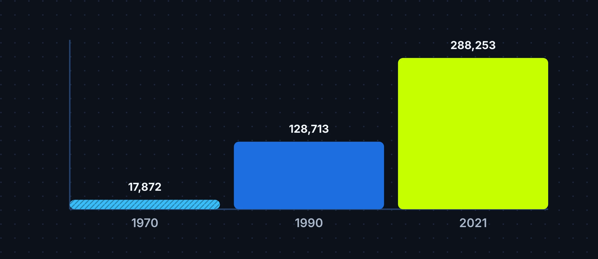 Bar chart of Plano's population: 17,872 in 1970, 128,713 in 1990 and 288,253 in 2021