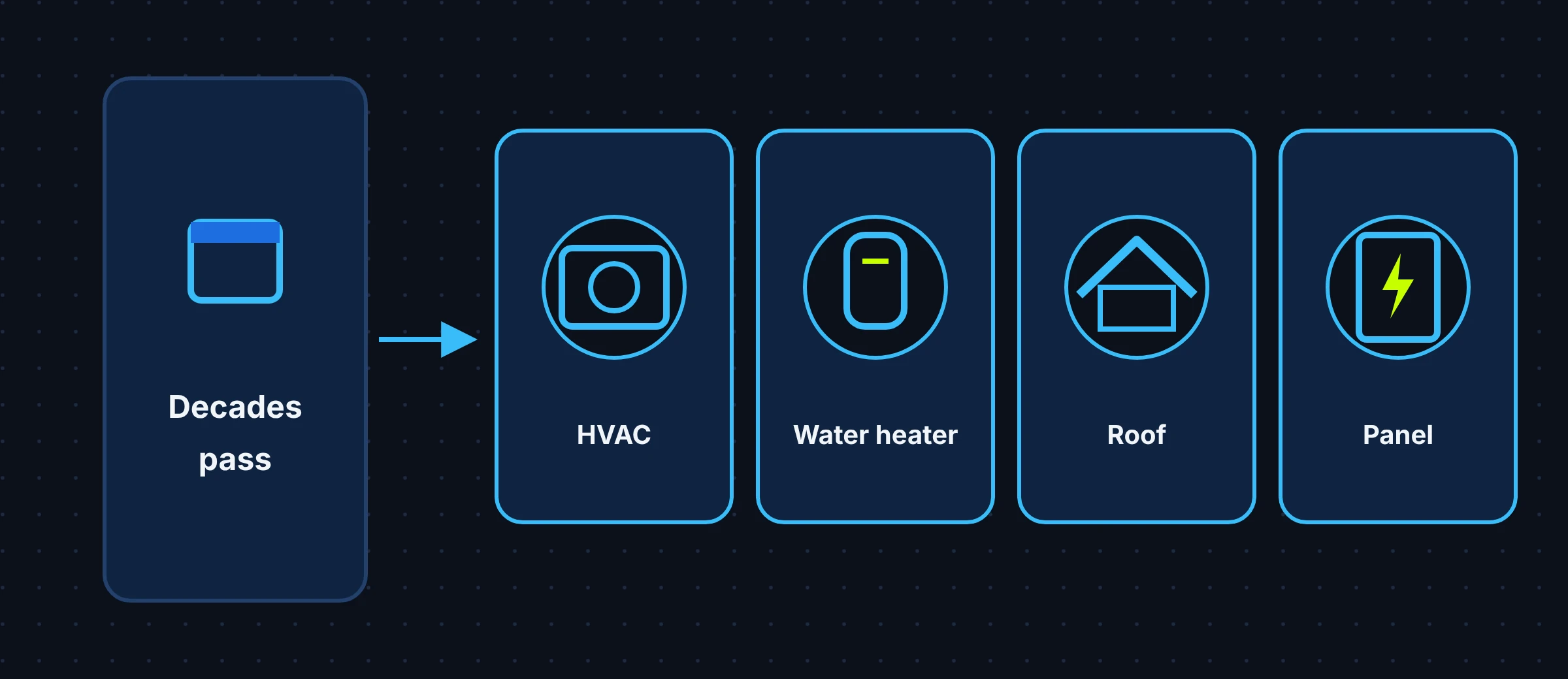 Icons for HVAC, water heater, roof and electrical panel with a calendar showing decades passing