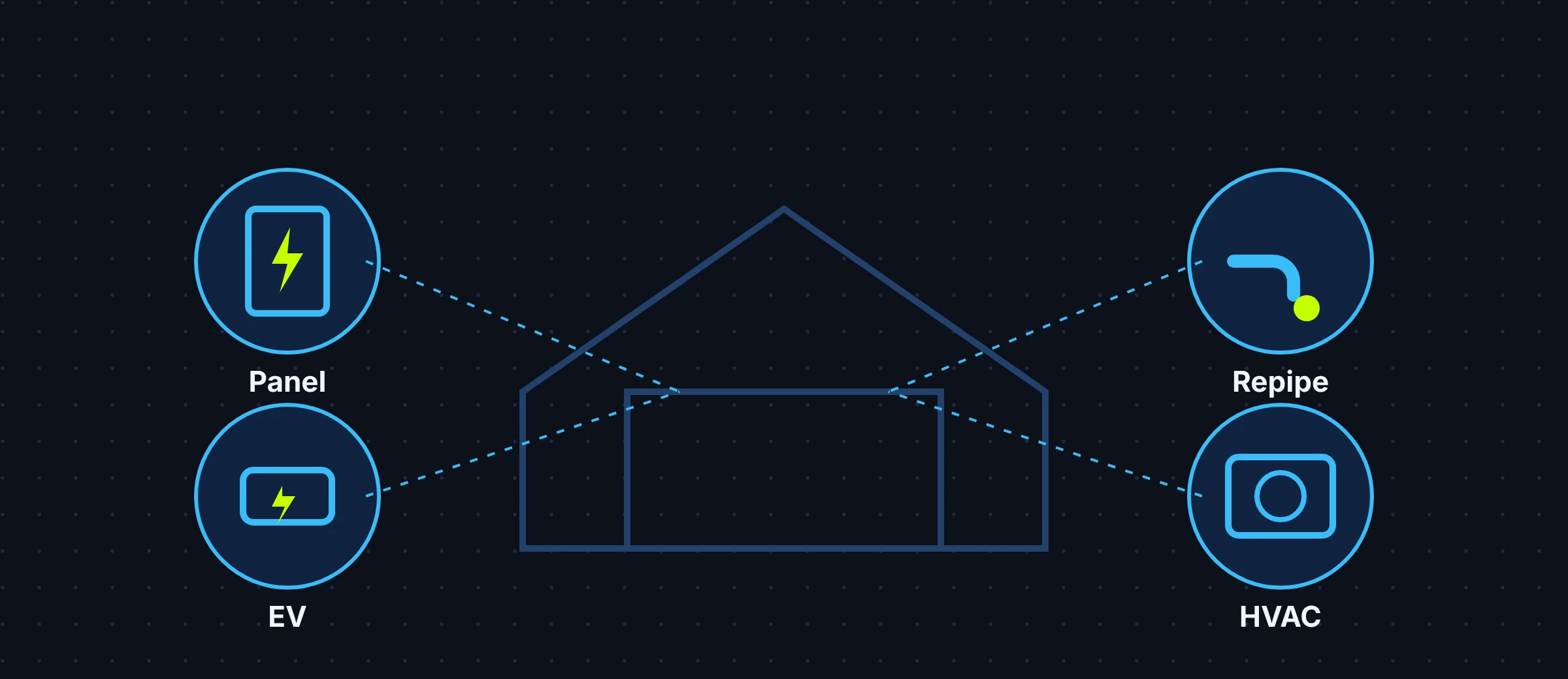 Icons for an electrical panel, EV charger, repiping and HVAC on an older house outline