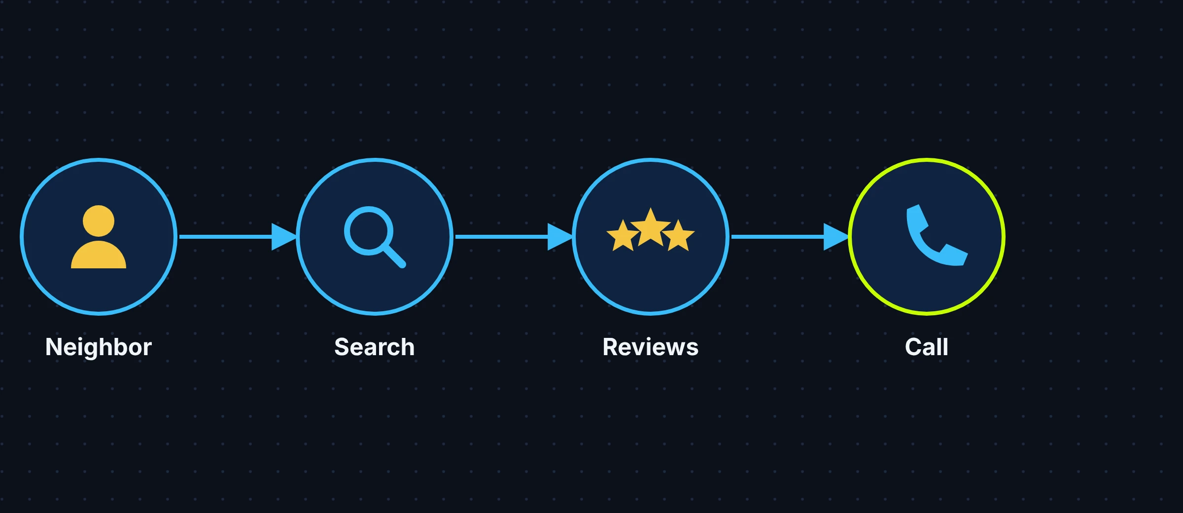 Flow showing a neighbor's referral, then an online search, reviews and a call