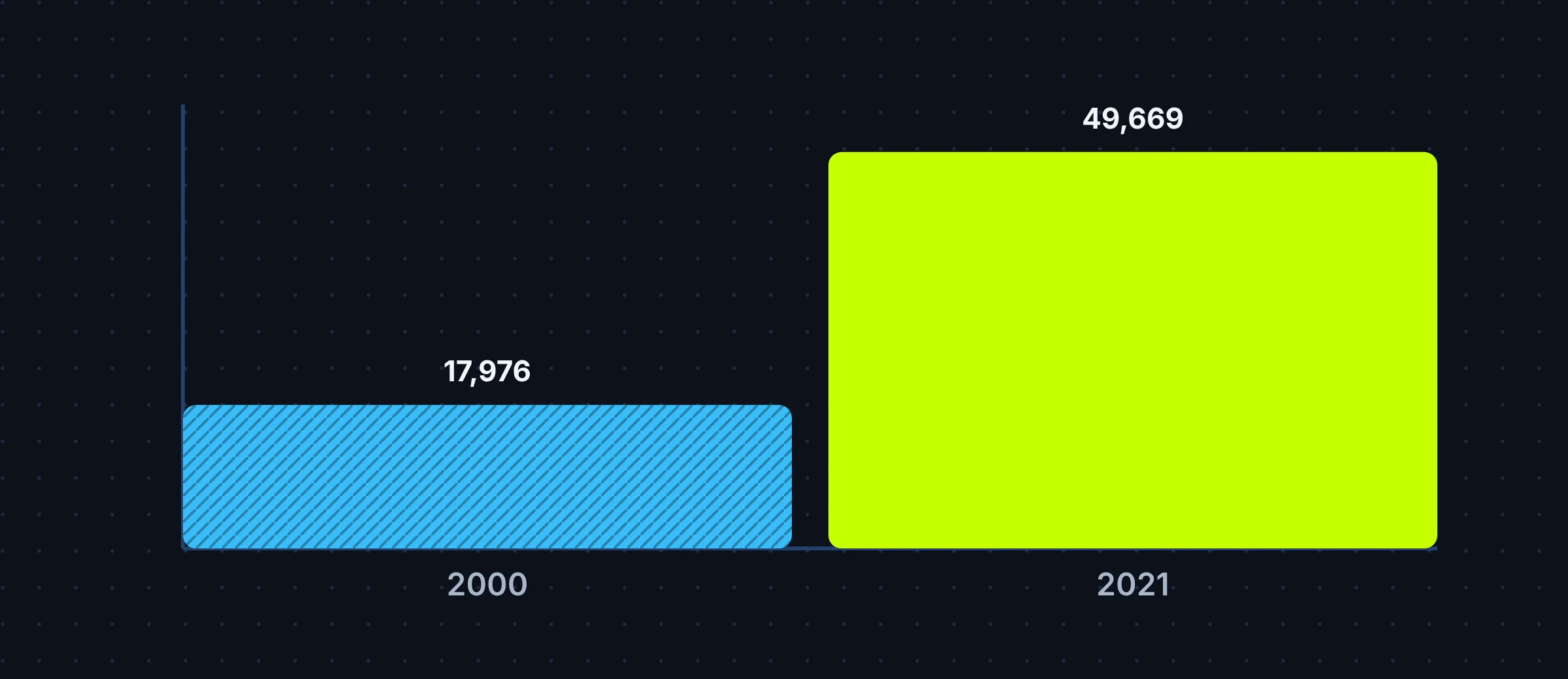 Two-bar chart: Rockwall had 17,976 residents in 2000 and 49,669 in 2021