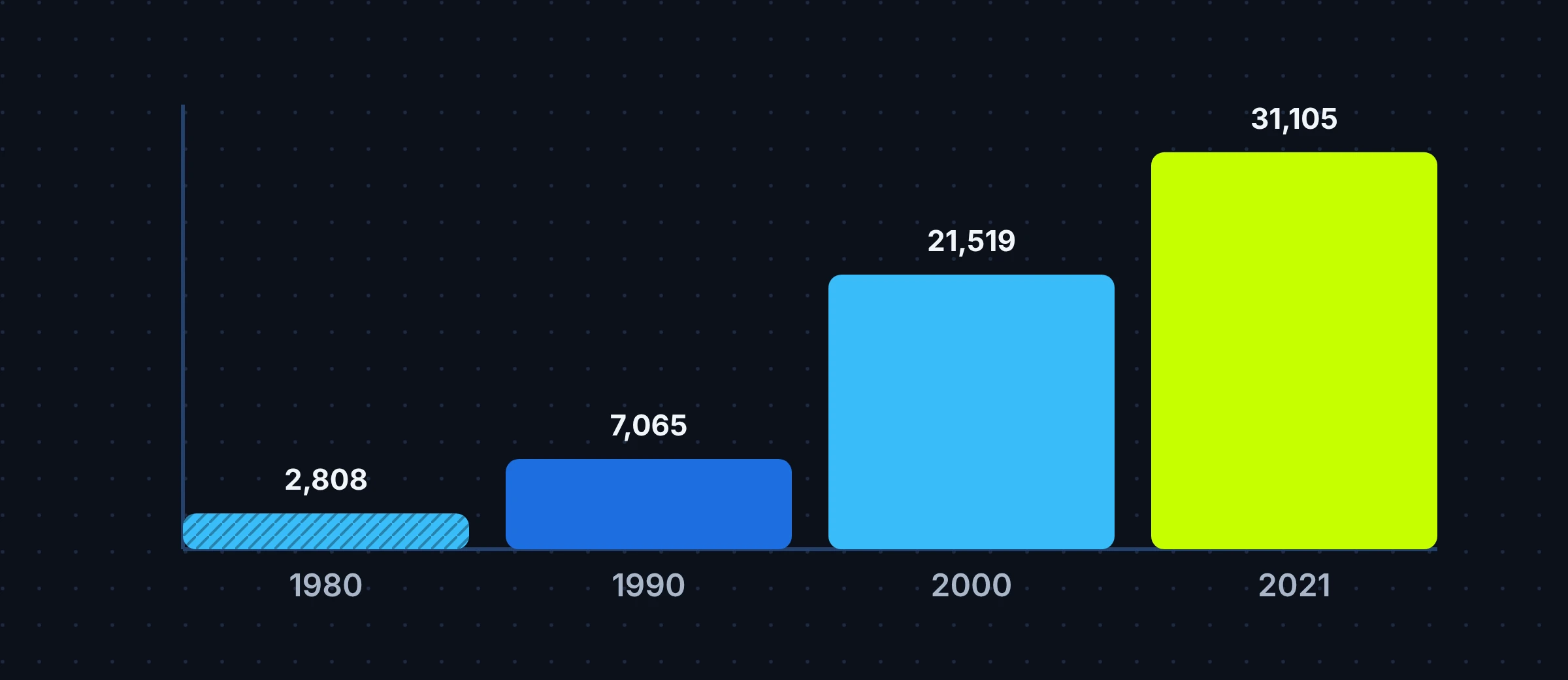 Bar chart of Southlake's population: 2,808 in 1980, 7,065 in 1990, 21,519 in 2000 and 31,105 in 2021