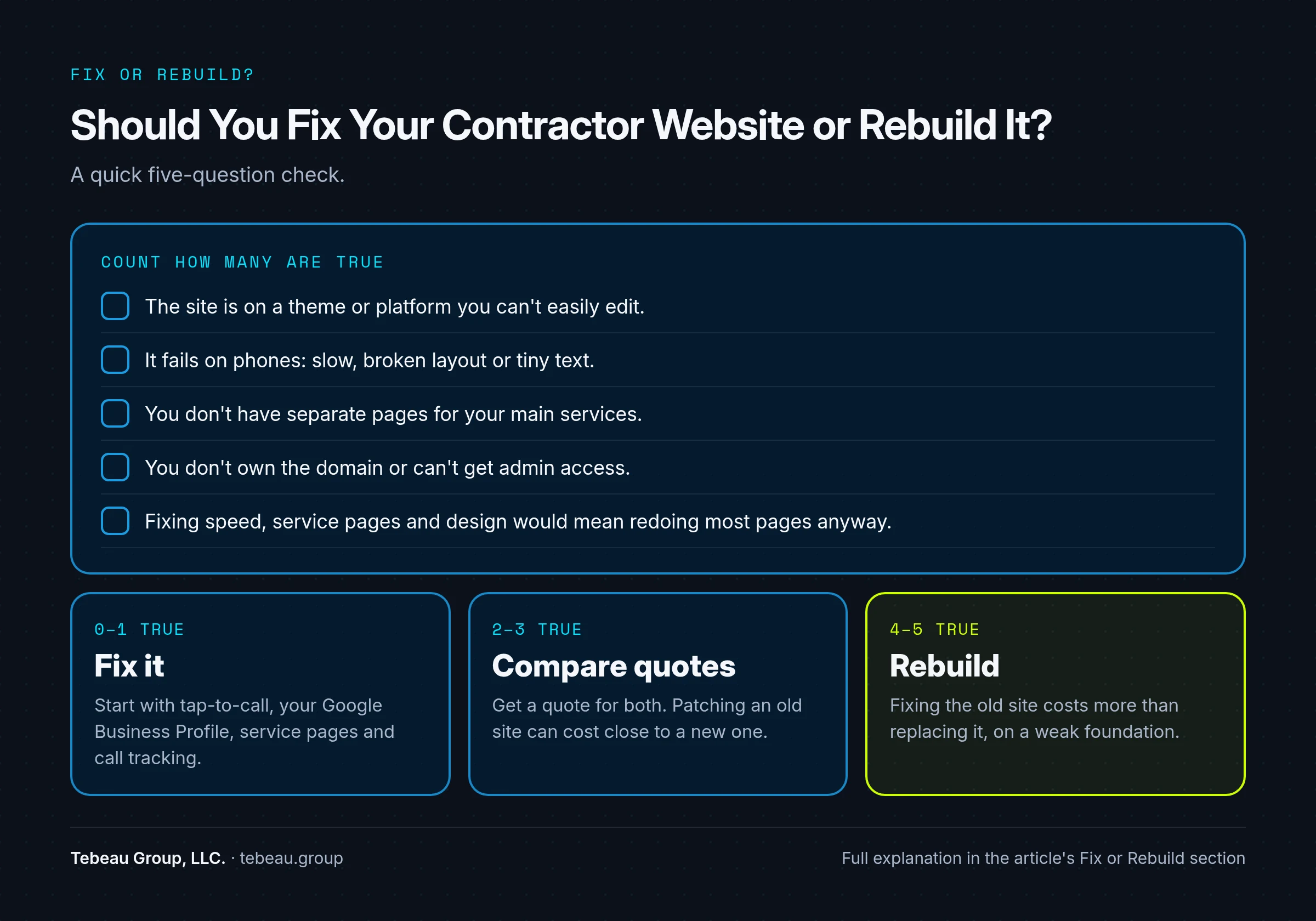 Fix-or-rebuild scorecard: count 5 warning signs; 0-1 true means fix, 2-3 compare quotes, 4-5 rebuild the contractor website