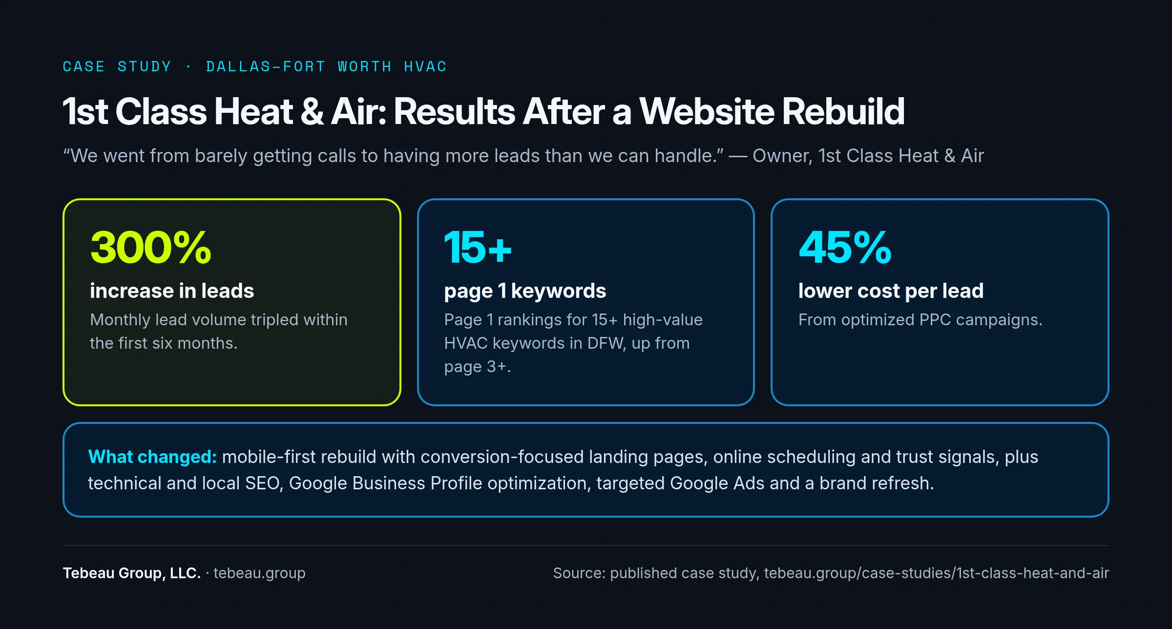 1st Class Heat & Air HVAC website case study results: 300% more leads, page 1 for 15+ keywords, 45% lower cost per lead