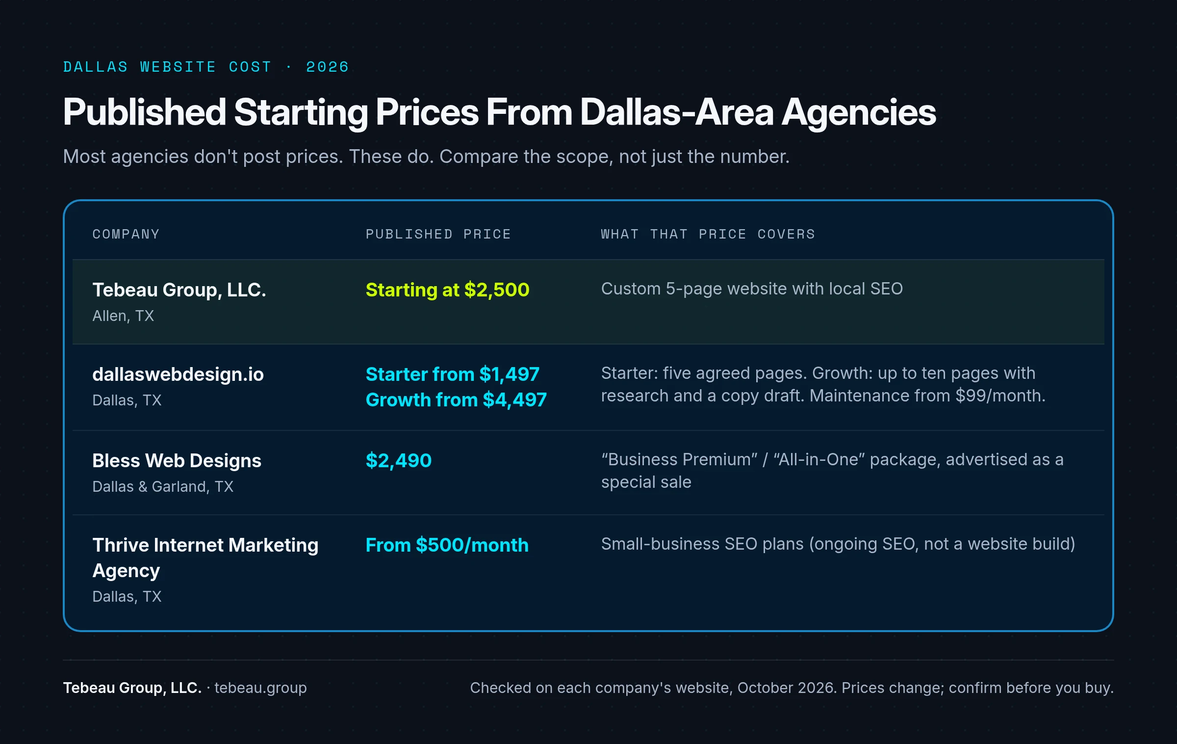 Table of published Dallas website prices: Tebeau Group $2,500, dallaswebdesign.io $1,497, Bless $2,490, Thrive SEO from $500/month