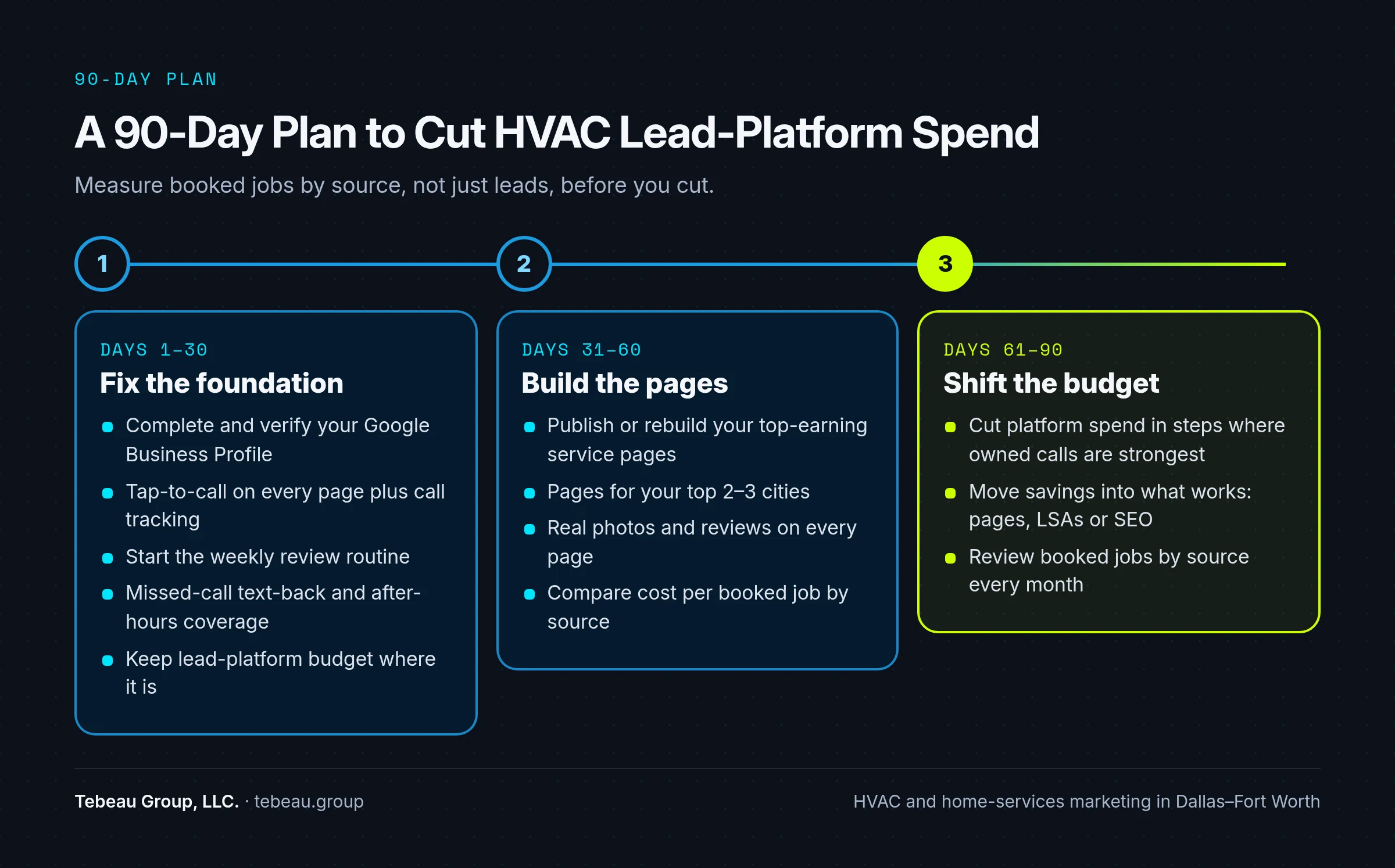 90-day plan timeline for HVAC companies to cut lead-platform spend: fix the foundation, build pages, then shift budget