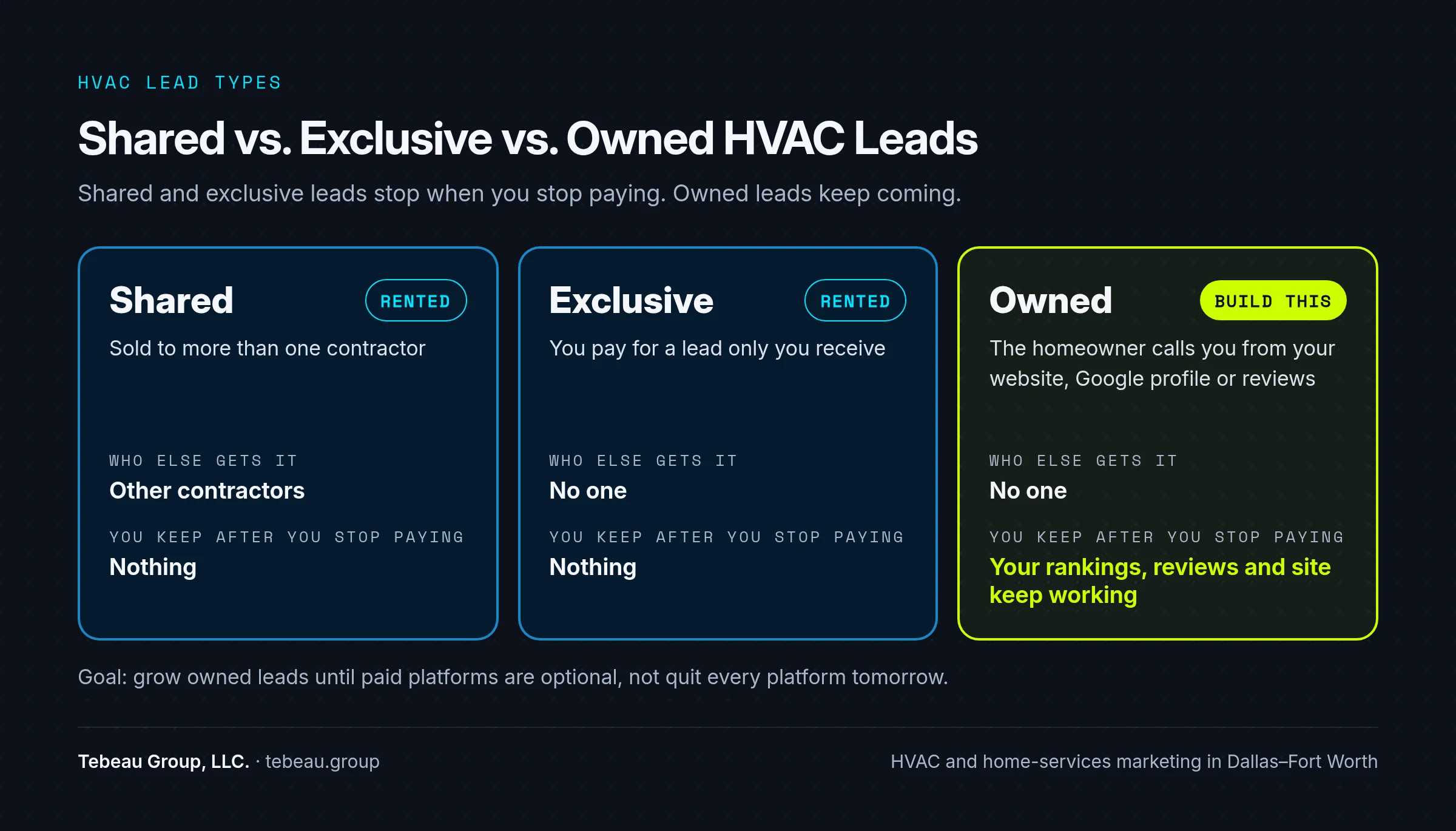 Diagram comparing shared, exclusive and owned HVAC leads: who else gets each lead and what you keep when you stop paying