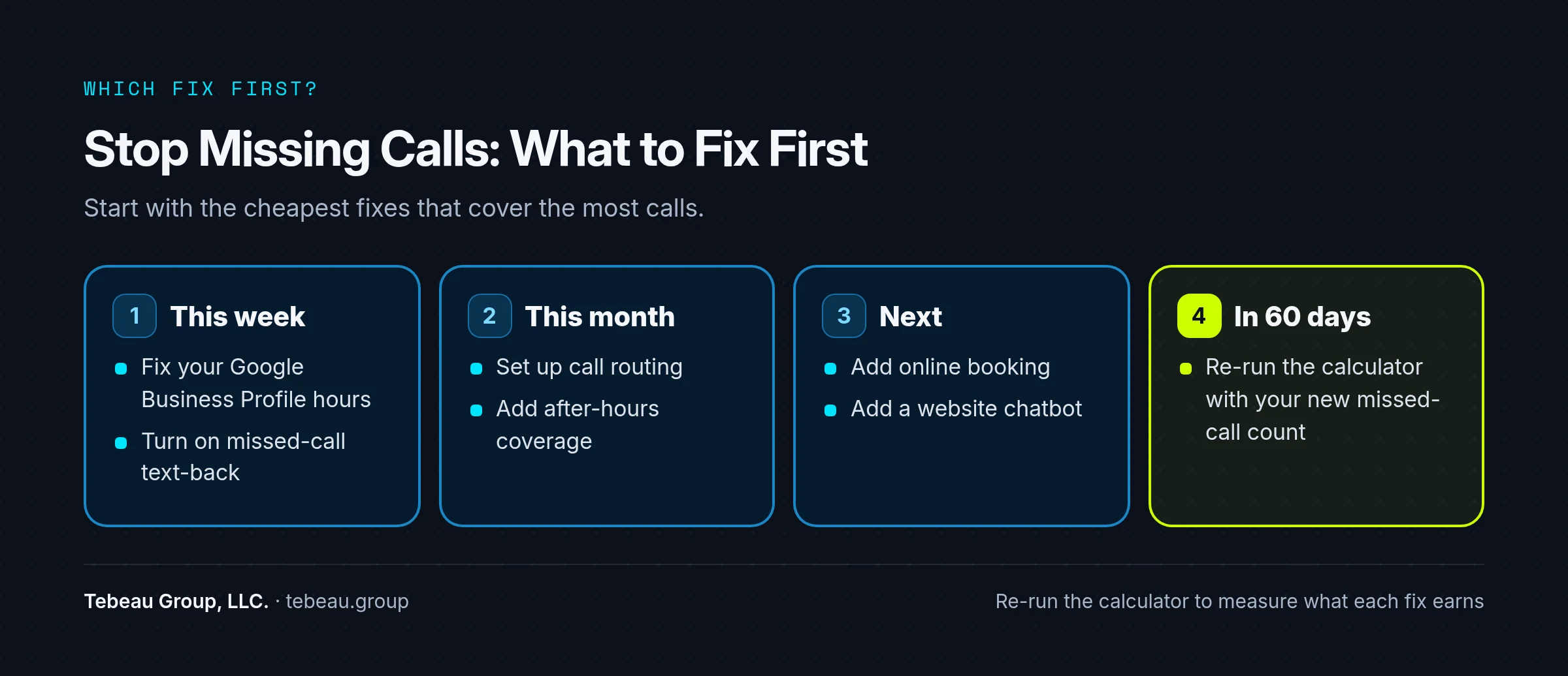 Missed-call fixes in priority order: Google hours and text-back this week, routing and after-hours this month, then booking
