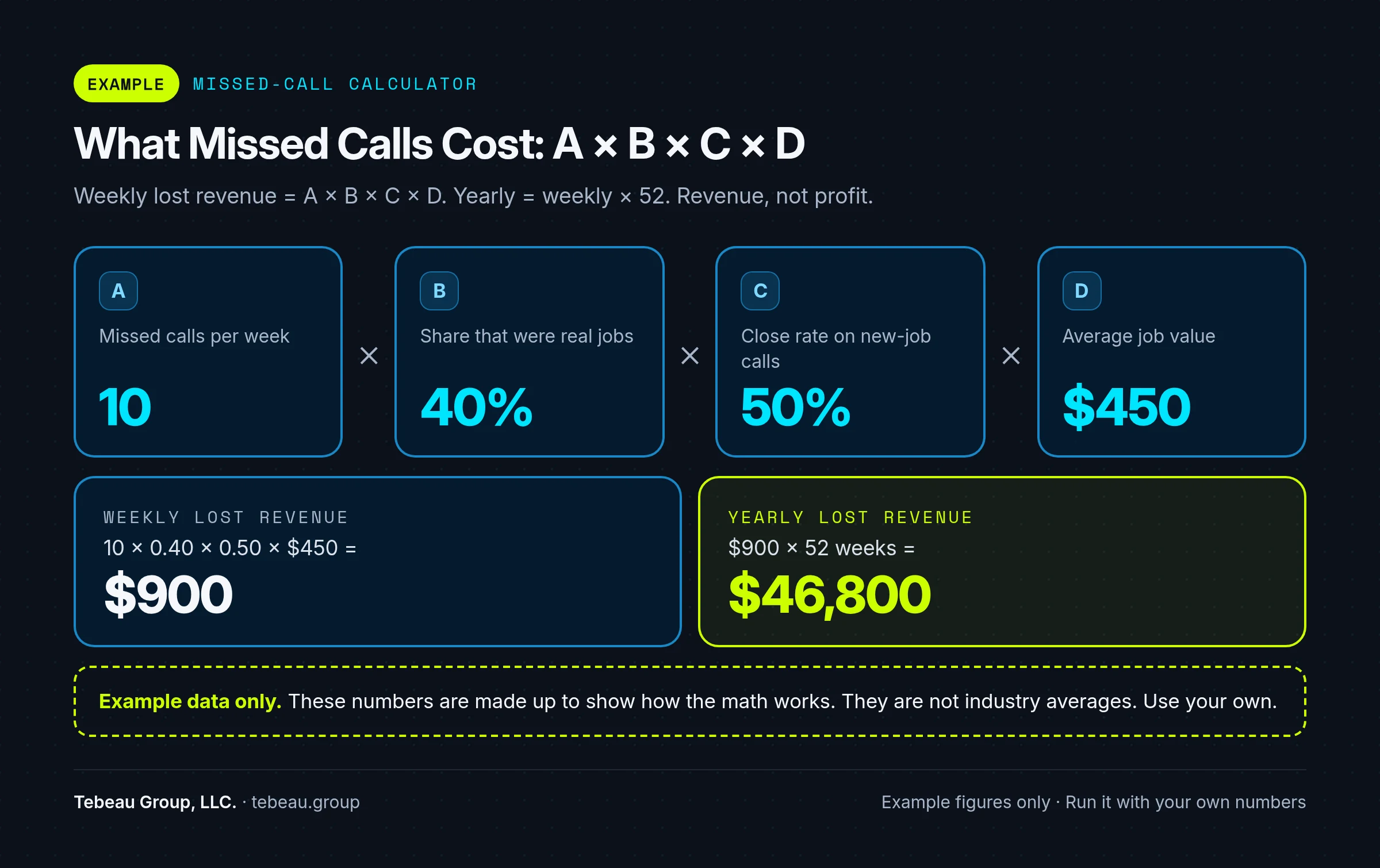 Example missed-call calculator: 10 calls × 40% × 50% × $450 = $900 a week, $46,800 a year in lost contractor revenue