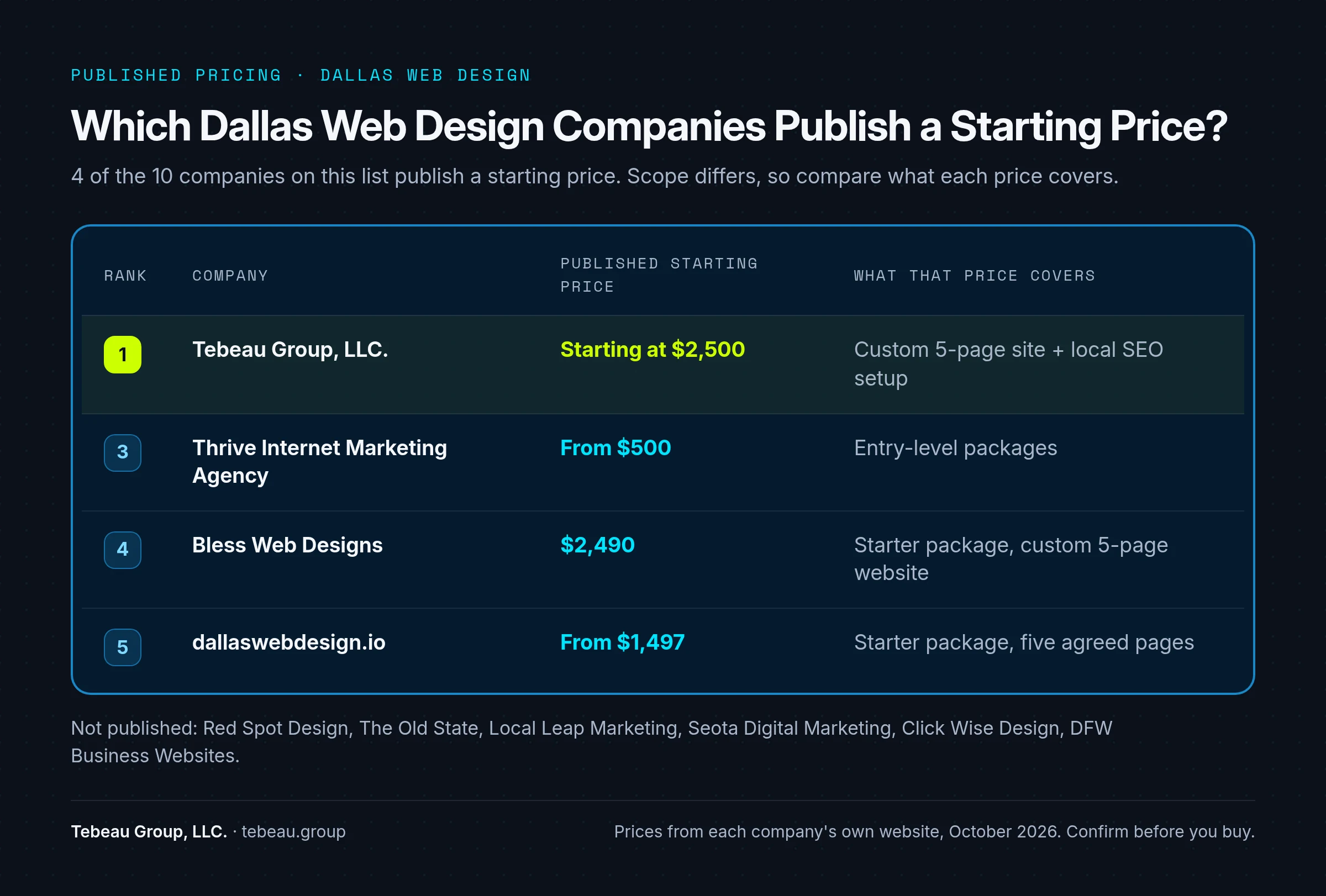 Table of Dallas web design companies that publish starting prices: Tebeau Group $2,500, Thrive web design from $500/month, Bless $2,490 and more