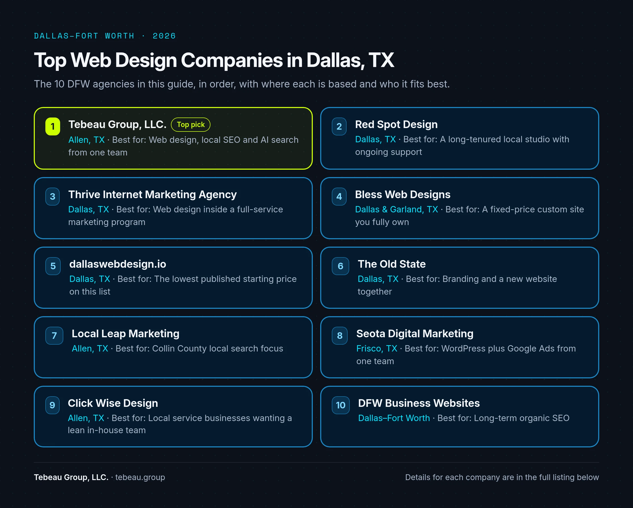 Top web design companies in Dallas, TX card listing 10 DFW agencies in order, with Tebeau Group, LLC. first as top pick