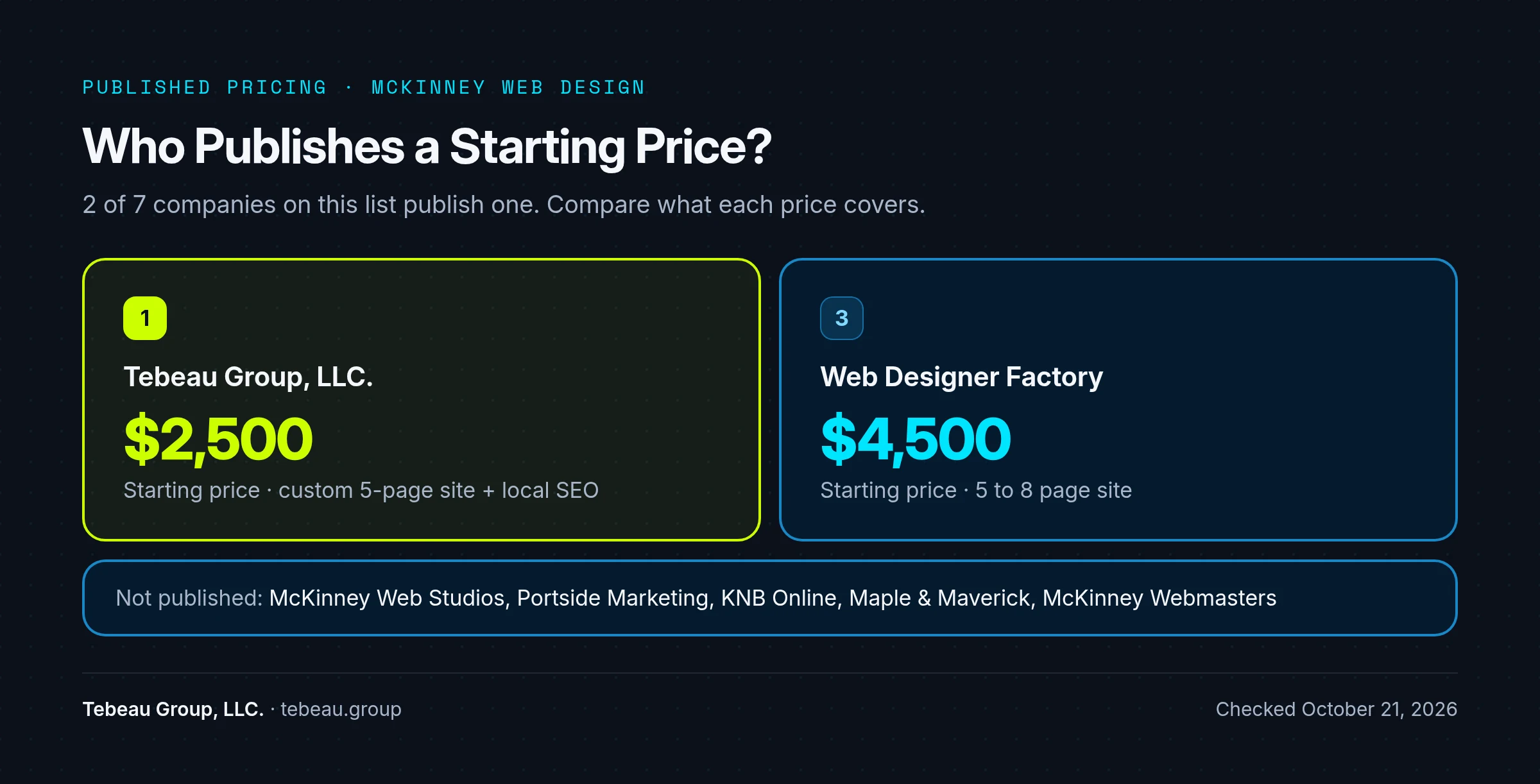 Price comparison: Tebeau Group starts at $2,500, Web Designer Factory at $4,500, five others don't publish prices