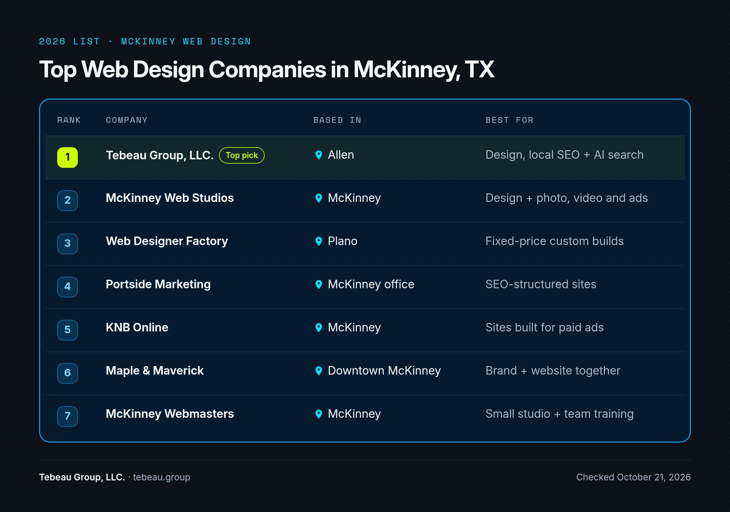 Ranked list of 7 McKinney web design companies with where each is based and what each is best for