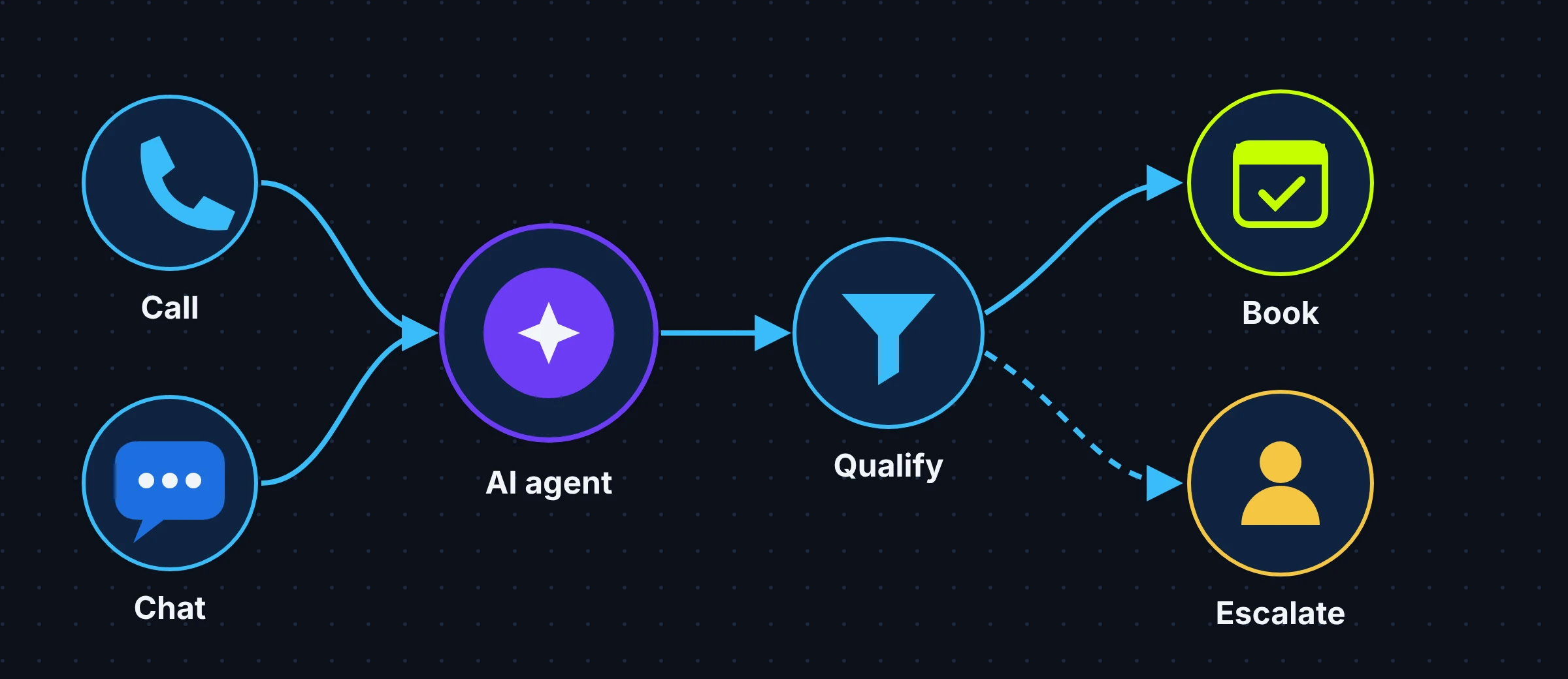 Flow diagram: incoming call, text or chat goes to the AI agent, which qualifies, books on the calendar or escalates to a person