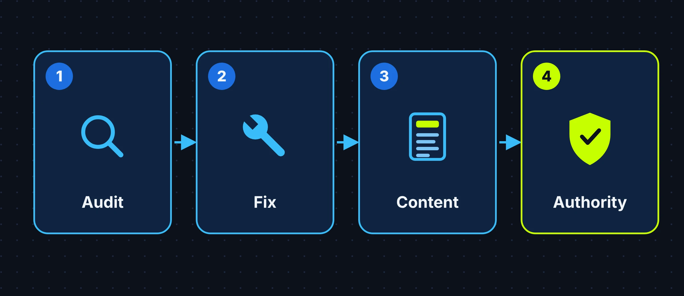 Four-step graphic: audit, technical fixes, answer-first content, authority and proof