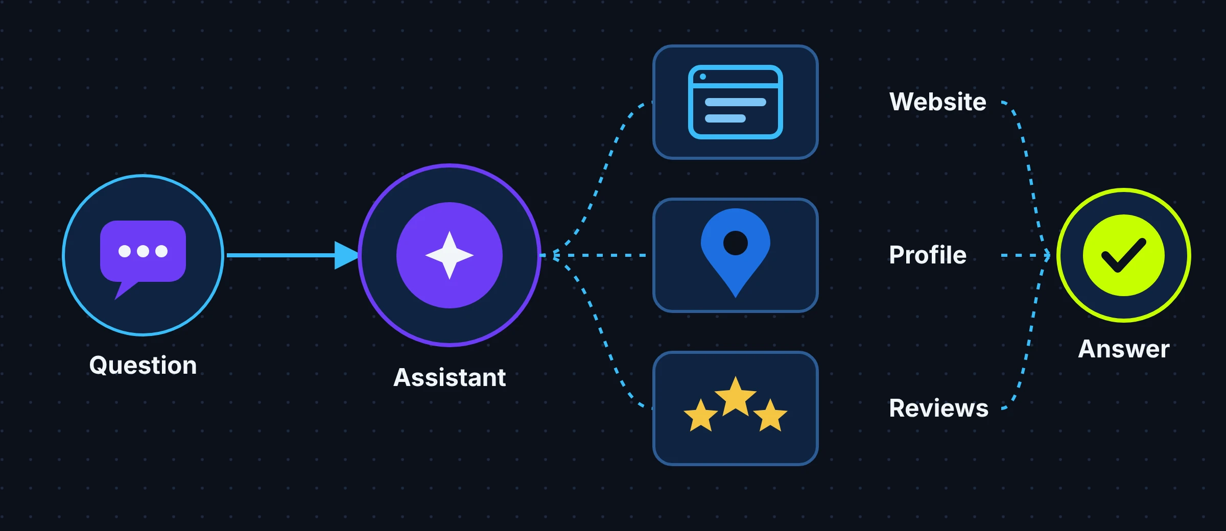 Diagram: a customer question flows to an AI assistant, which checks website, Google Business Profile and reviews before naming a business